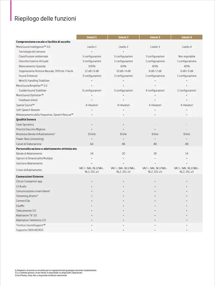 caratteristiche tecniche Oticon Intent